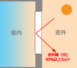 赤外線遮蔽（IR90％以上カット）